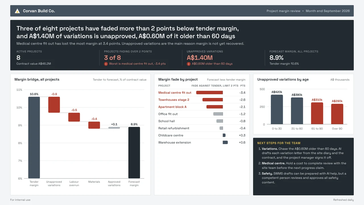 Sample construction dashboard for Corvan Build Co., a made-up company: Three of eight projects have faded more than 2 points below tender margin, and A$1.40M of variations is unapproved, A$0.60M of it older than 60 days