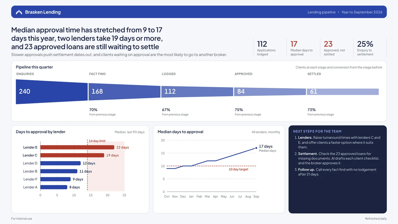 Sample finance dashboard for Brasken Lending, a made-up company: Median approval time has stretched from 9 to 17 days this year, two lenders take 19 days or more, and 23 approved loans are still waiting to settle